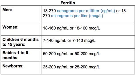 Ferritin Blood Test: High vs. Low Levels